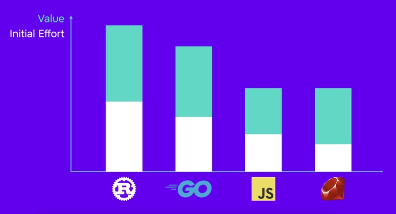 Chart showing the initial effort for building on Rust compared to other languages