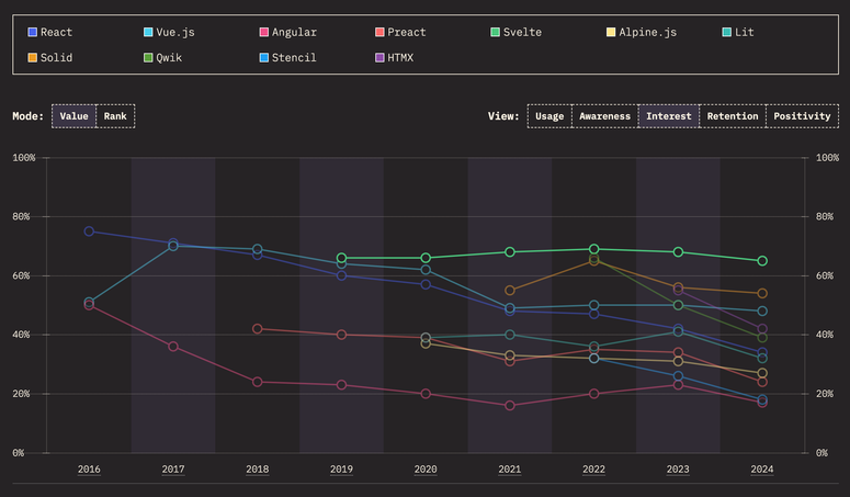 State of JS survey results showing Svelte consistently on top for interest