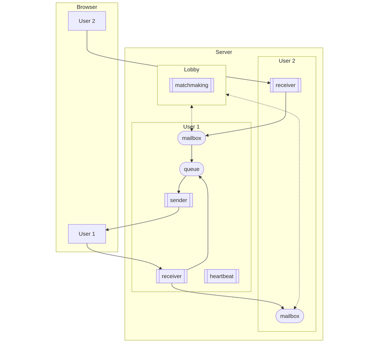 WebSocket communication flow
